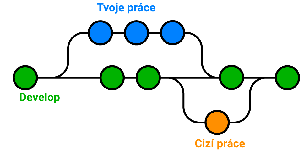 Větvení v Gitu Ilustrační obrázek pro znázornění větvění v Gitu